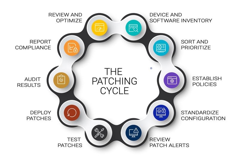 The Patch Management Life Cycle